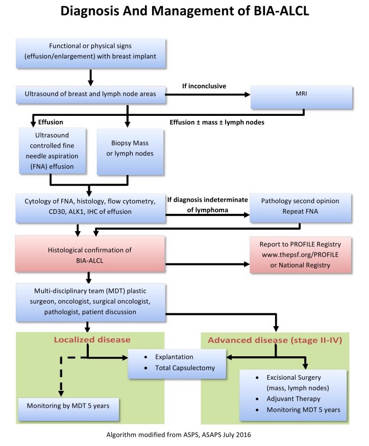 Diagnosis-And-Management-of-BIA-ALCL-724x1024 - Breast Implant Illness